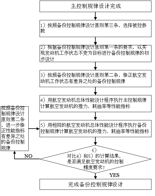 A Method of Dealing with Control Sensor Signal Fault Using Double Redundancy Control Law