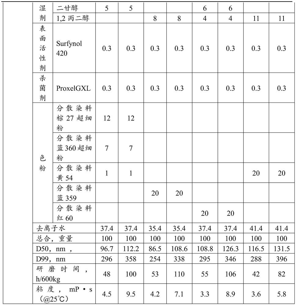 A thermal transfer dispersion color paste and its preparation method and thermal transfer ink and its preparation method