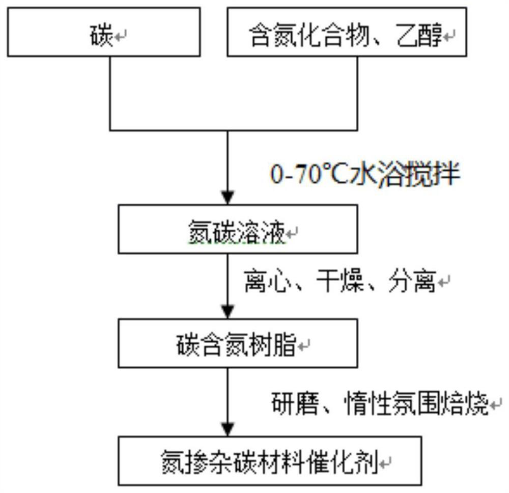 Preparation method and application of a nitrogen-doped carbon material catalyst