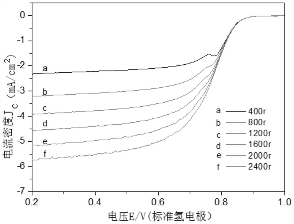 Preparation method and application of a nitrogen-doped carbon material catalyst