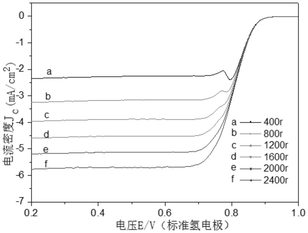 Preparation method and application of a nitrogen-doped carbon material catalyst