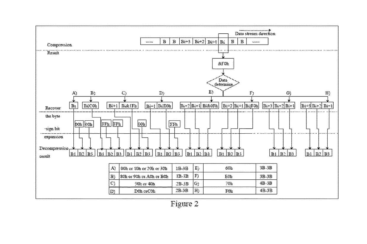 Efficient adaptive seismic data flow lossless compression and decompression method