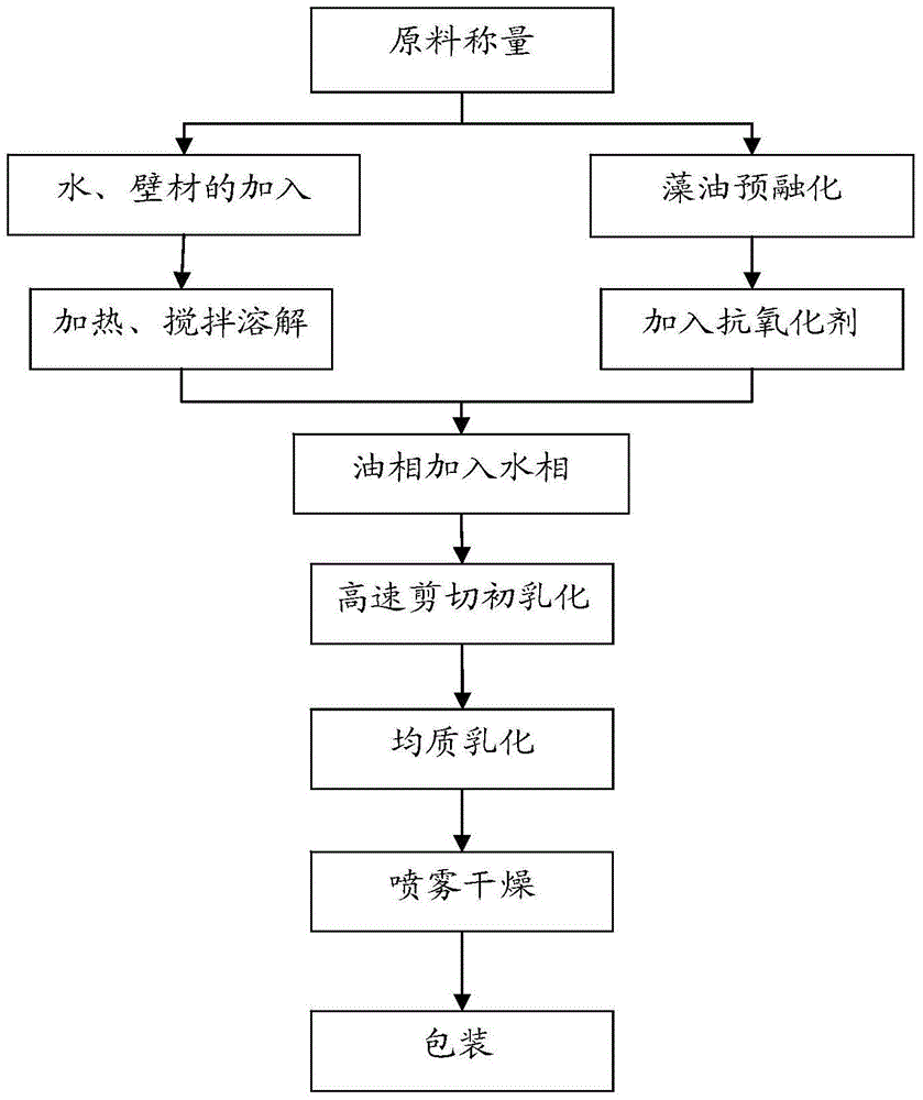 High stability algal oil DHA microcapsule powder and preparation method thereof