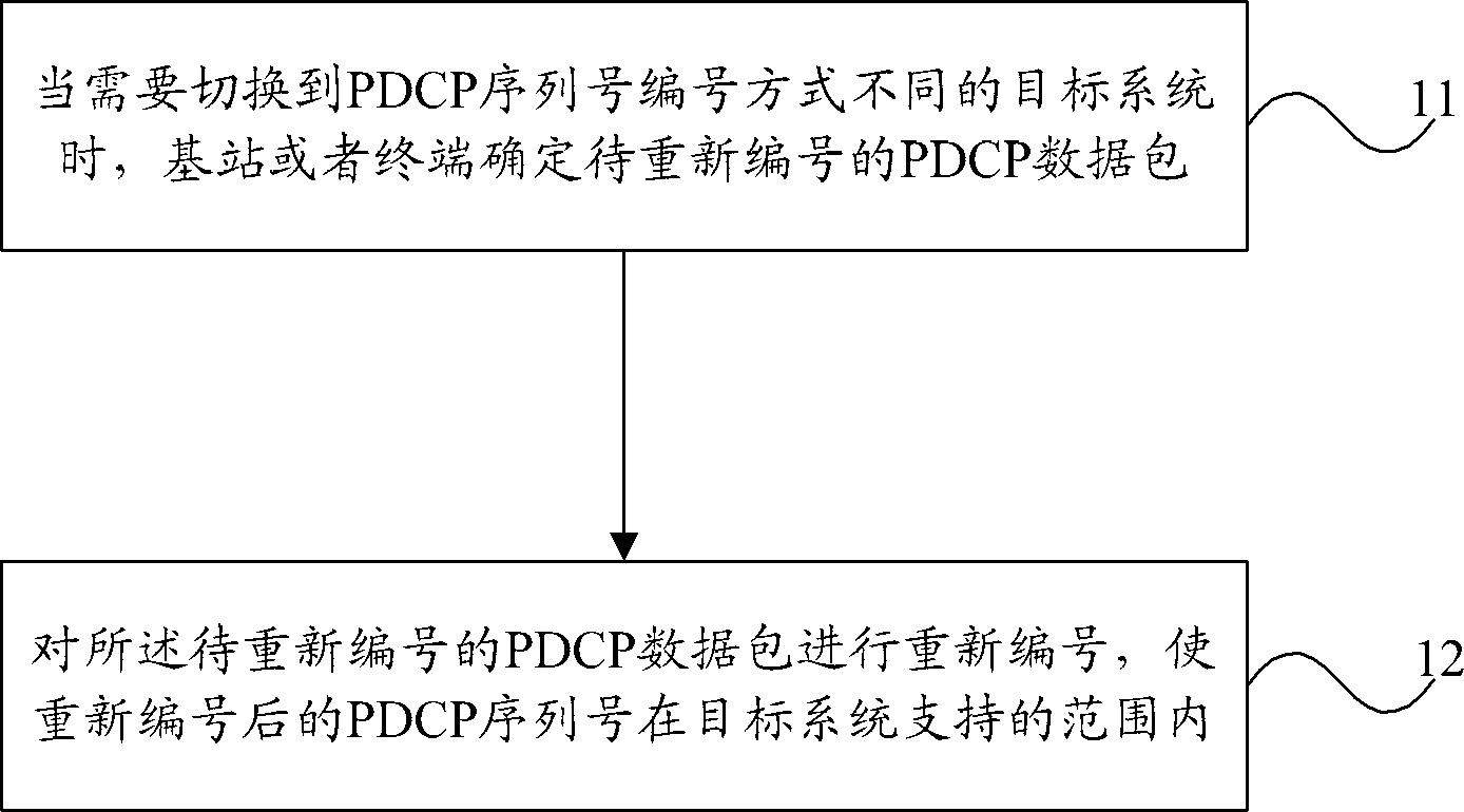 Data processing method and apparatus thereof