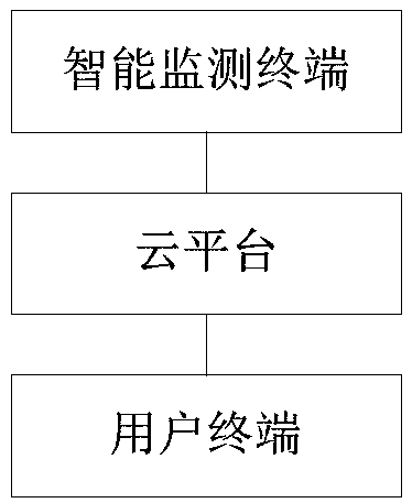 Cloud platform, system and method for hospital boiler safety stereoscopic monitoring