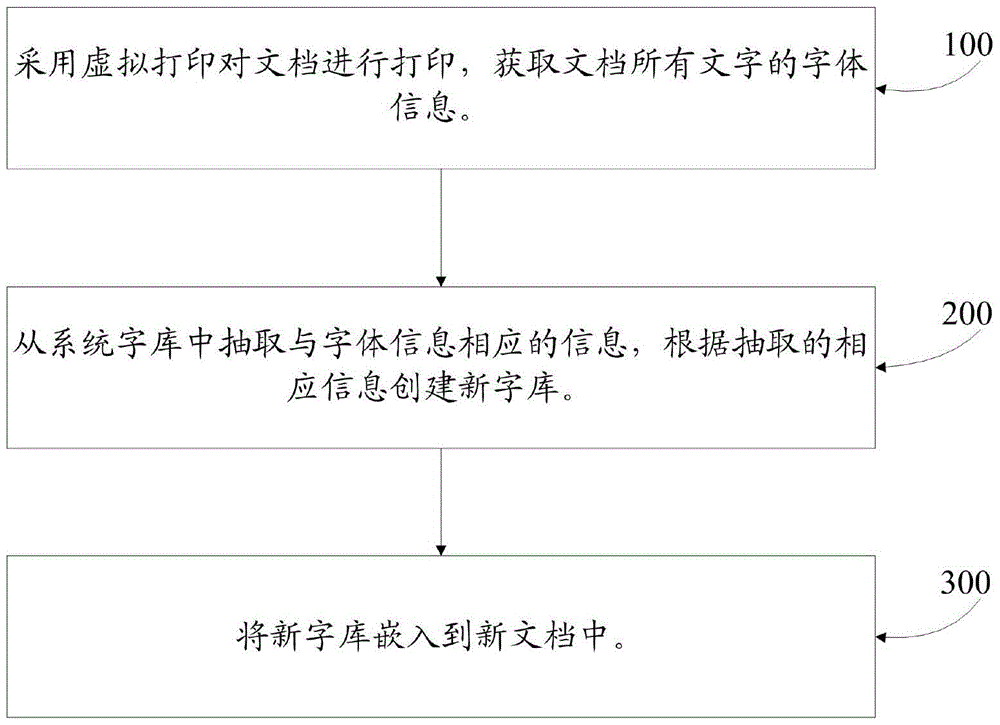 A method and device for embedding document fonts