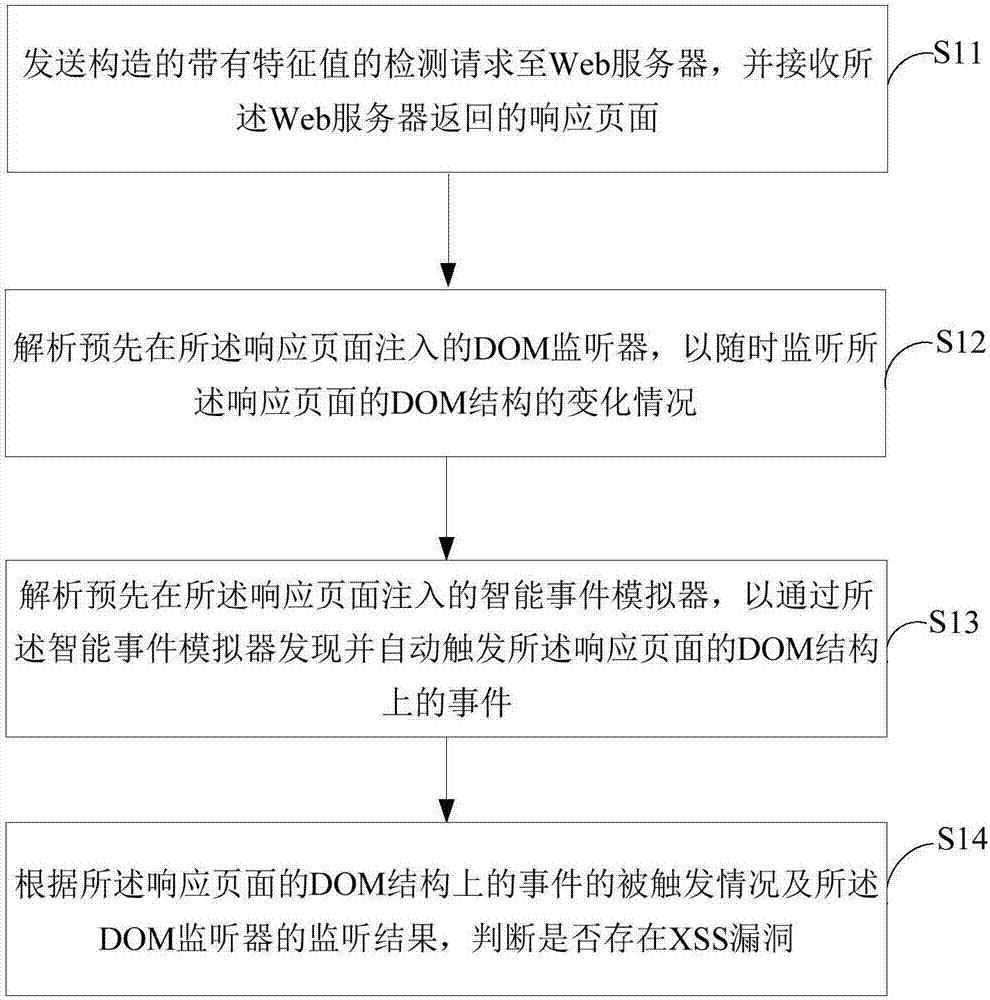 Detection method and system for interactive XSS (Cross-Site Scripting) vulnerability