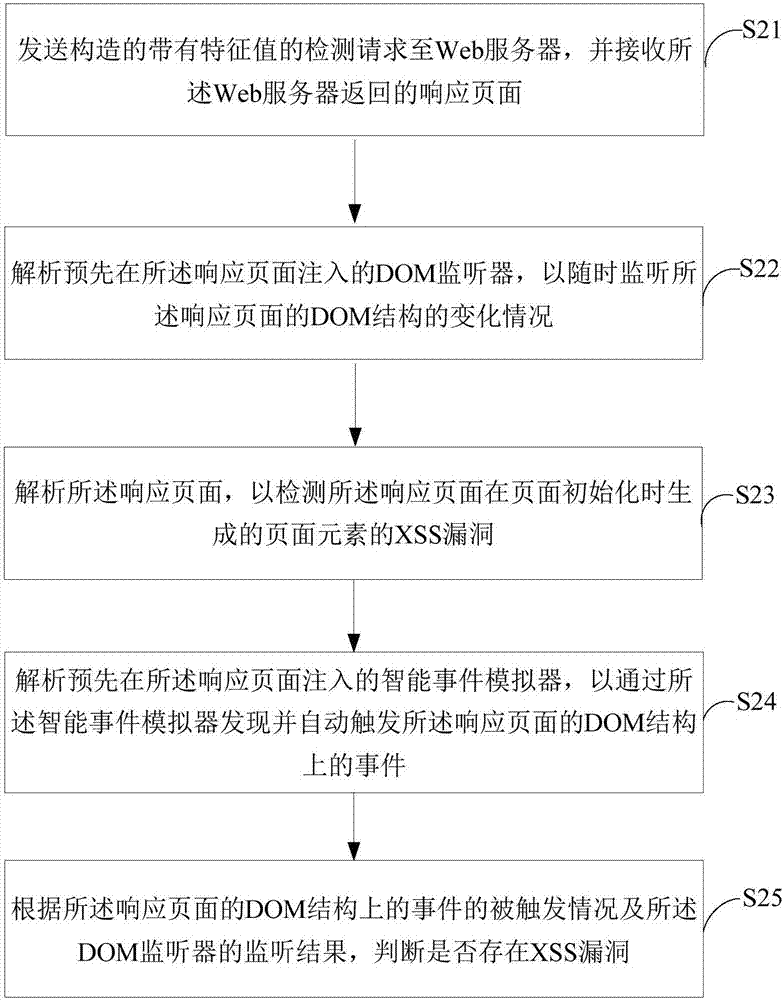 Detection method and system for interactive XSS (Cross-Site Scripting) vulnerability