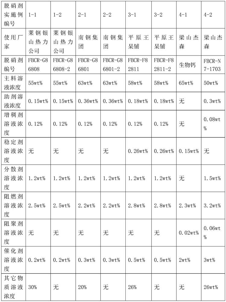 Composite fiber denitration agent and preparation method thereof