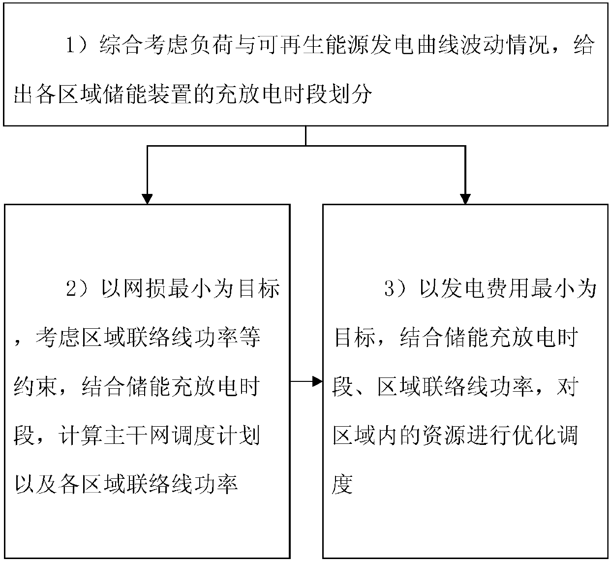 Three-tier optimal dispatching method of active distribution network based on energy storage time-sharing state decision-making