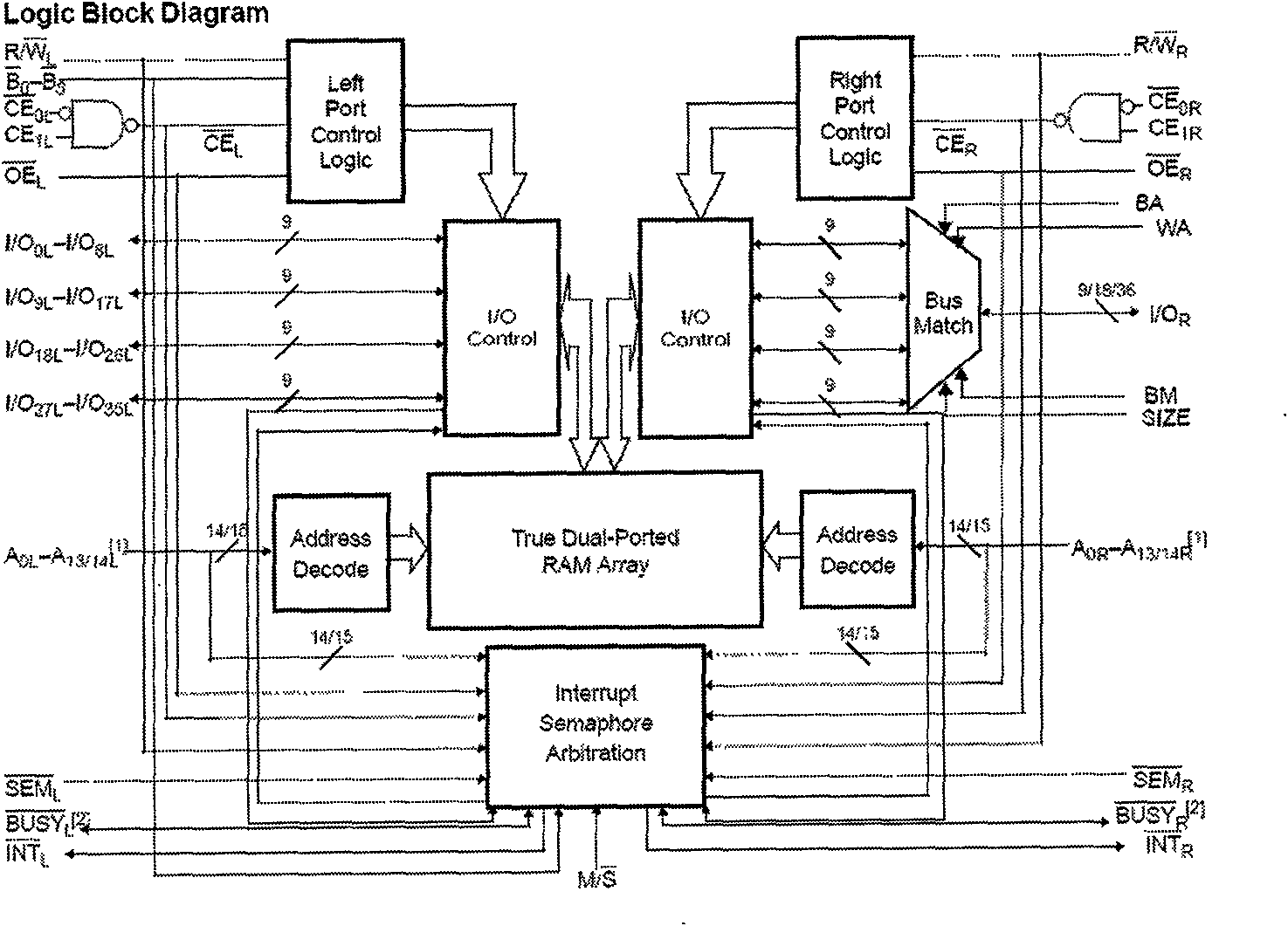 Implementation method of double-port RAM mutual exclusion access