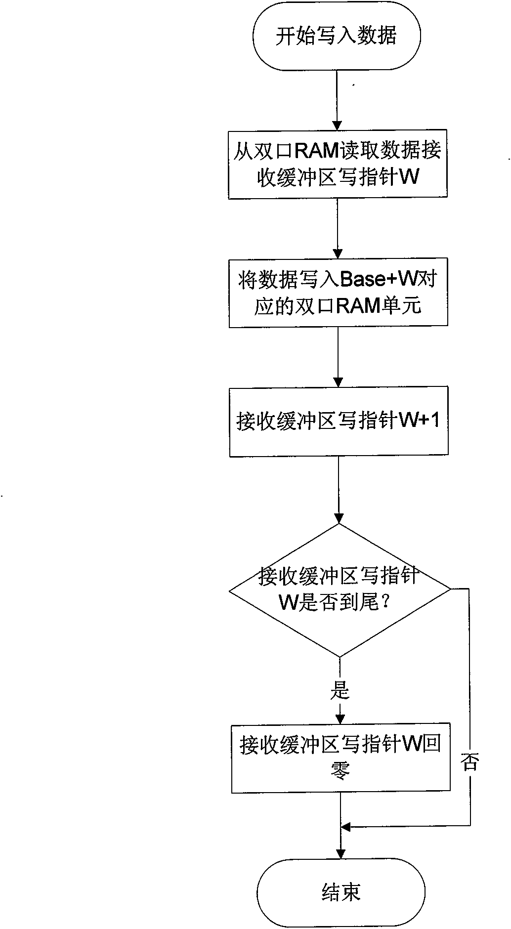 Implementation method of double-port RAM mutual exclusion access