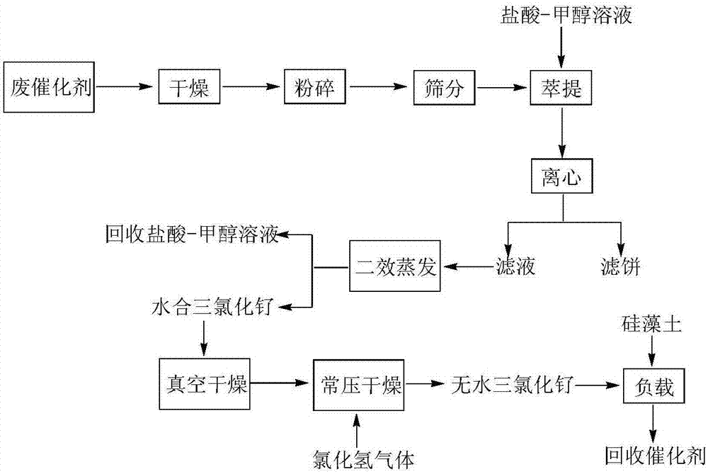 Recovery process of ruthenium trichloride catalyst in trimethylpyruvic acid synthesis work procedure