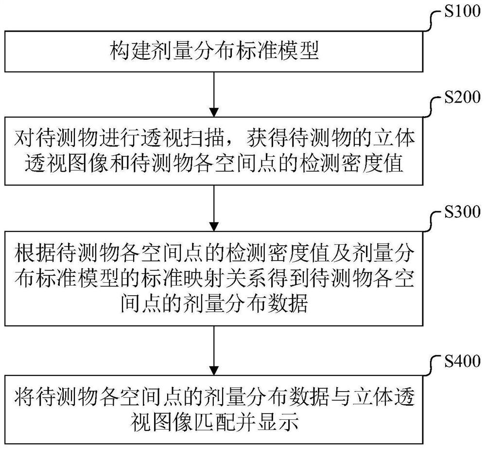 Article space dose distribution detection method and device