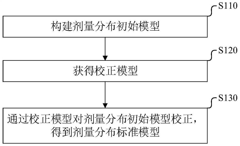 Article space dose distribution detection method and device