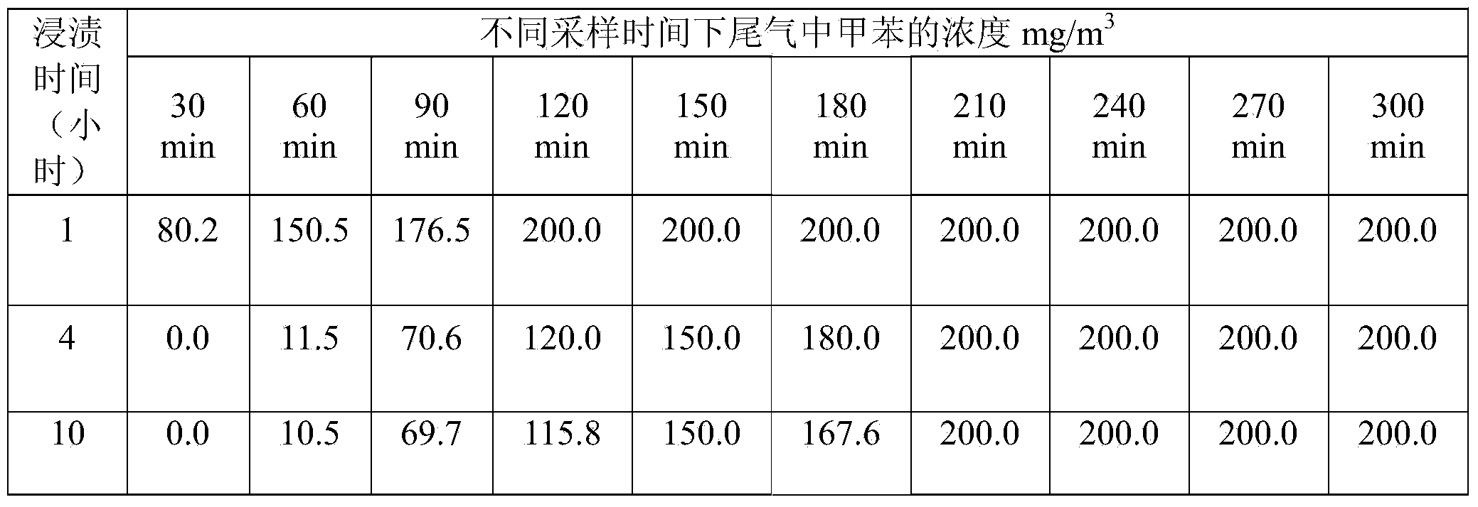 Adsorbent with adsorption and oxidation synergistic effects on indoor toluene and preparation method and application of adsorbent