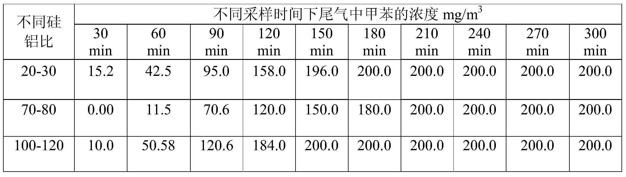 Adsorbent with adsorption and oxidation synergistic effects on indoor toluene and preparation method and application of adsorbent