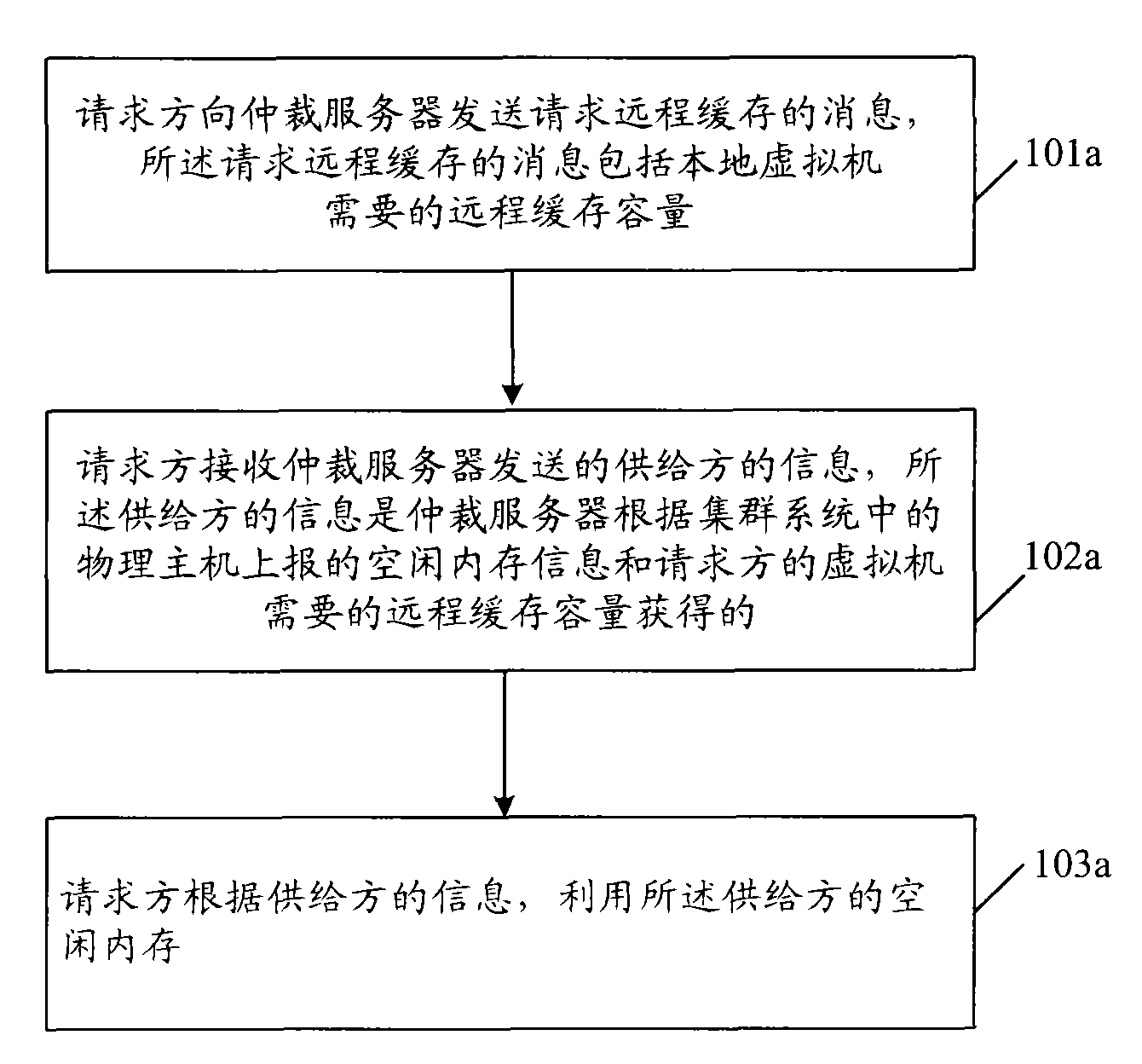 Method and device for managing memory resources in cluster system, and network system