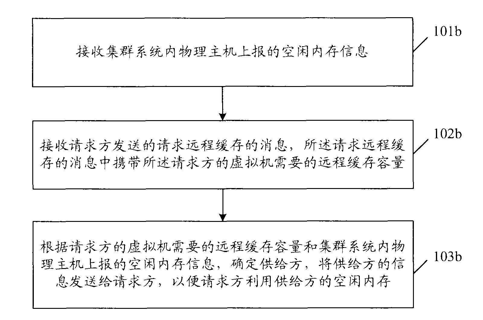 Method and device for managing memory resources in cluster system, and network system