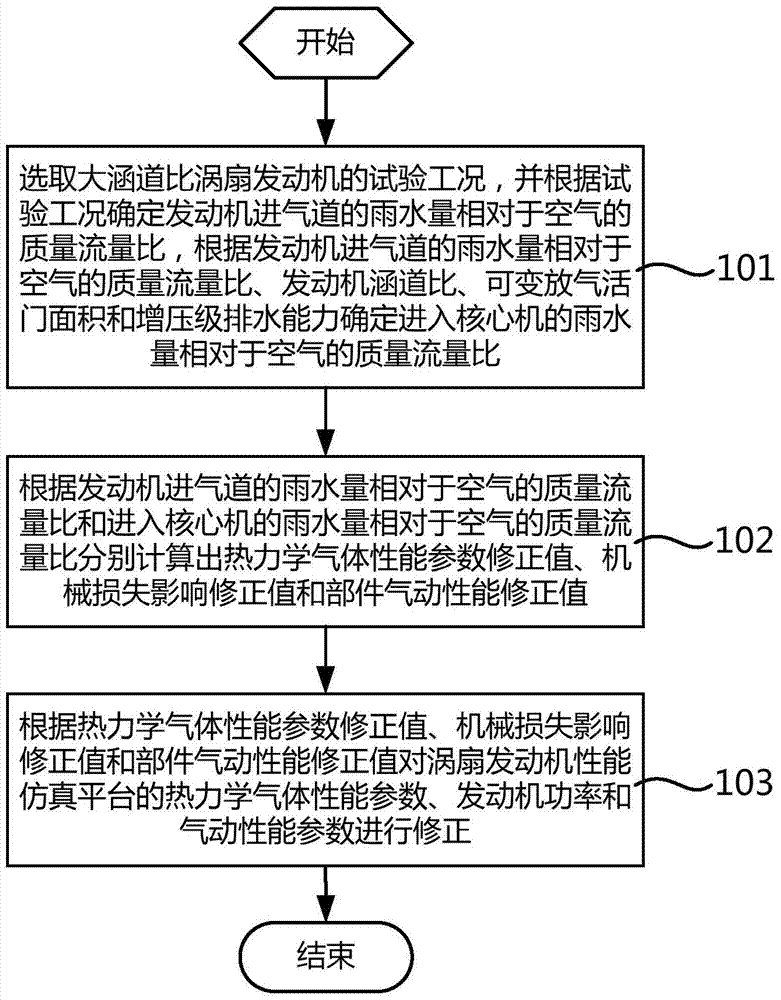 Optimization method of turbofan engine performance simulation platform under rain absorption conditions