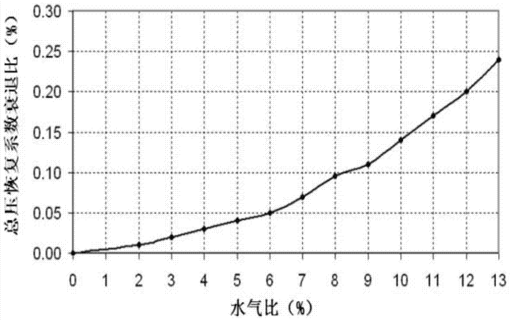 Optimization method of turbofan engine performance simulation platform under rain absorption conditions