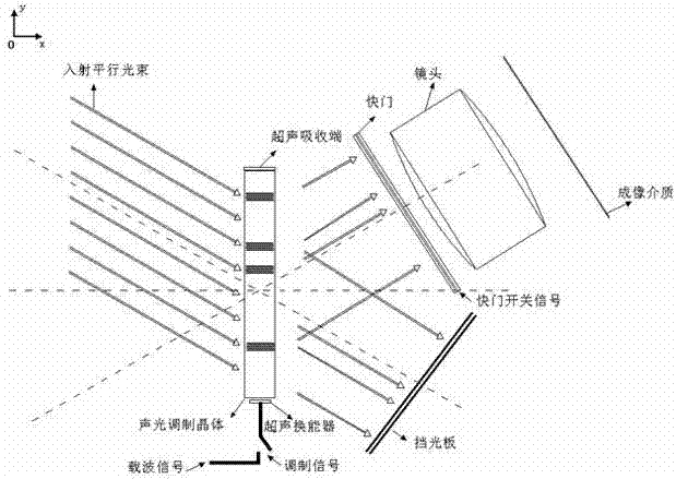 High-density multi-channel acousto-optic modulation device