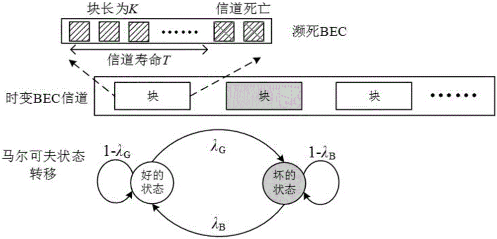 Rateless code transmission method suitable for dying channel