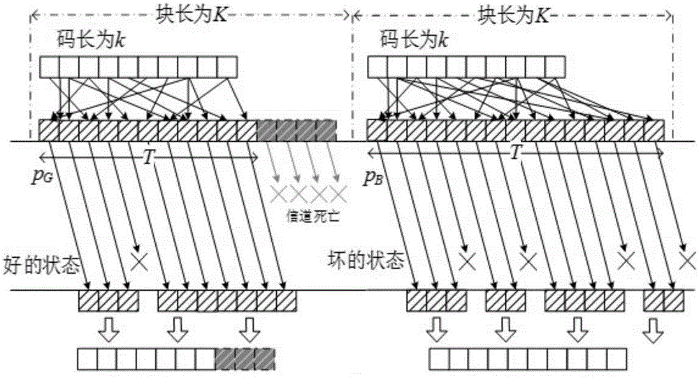 Rateless code transmission method suitable for dying channel