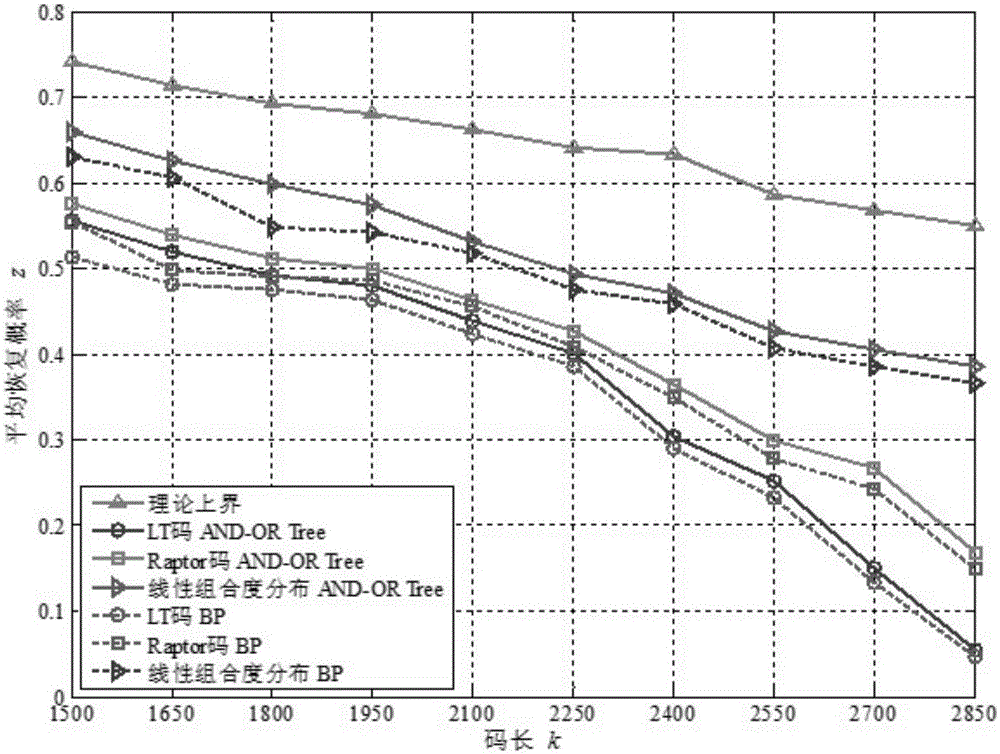 Rateless code transmission method suitable for dying channel