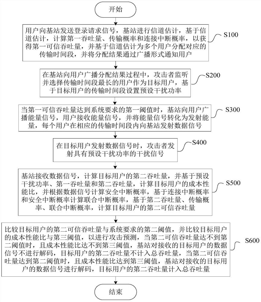 Blocking attack prediction method and system for wireless energy transmission communication network