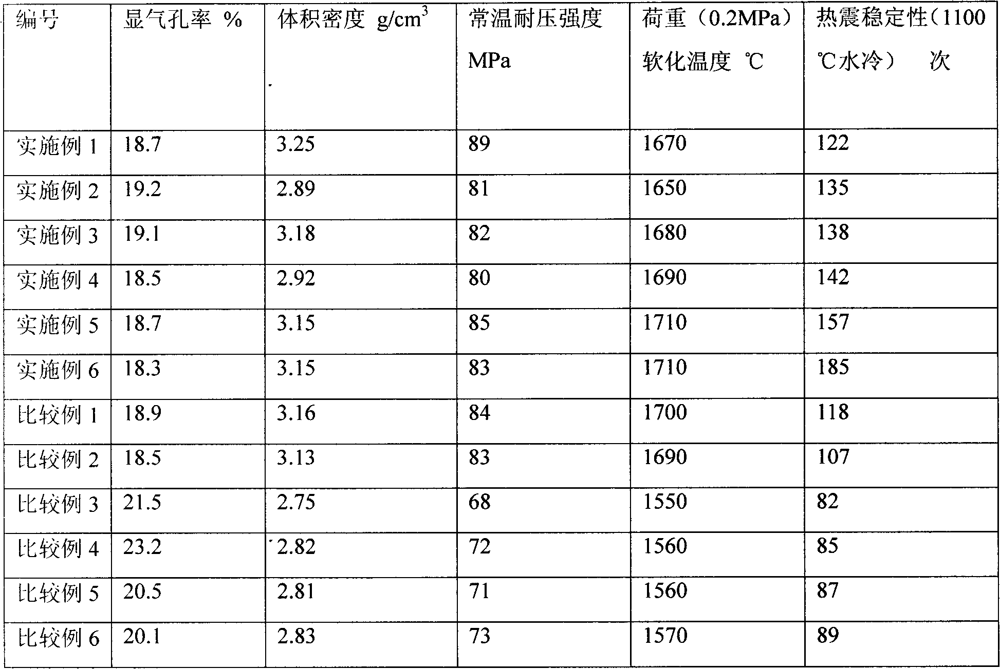 Iolite-mullite-andalusite thermal-shock-resistant brick and preparation method thereof