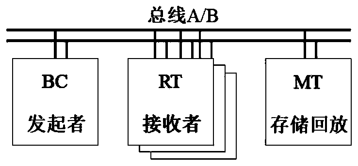 1553B bus IP core and monitoring system