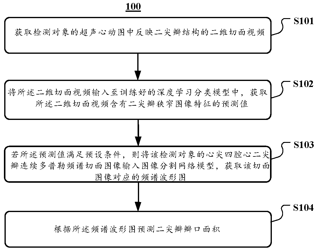 Mitral valve opening area detection method, system and device based on artificial intelligence