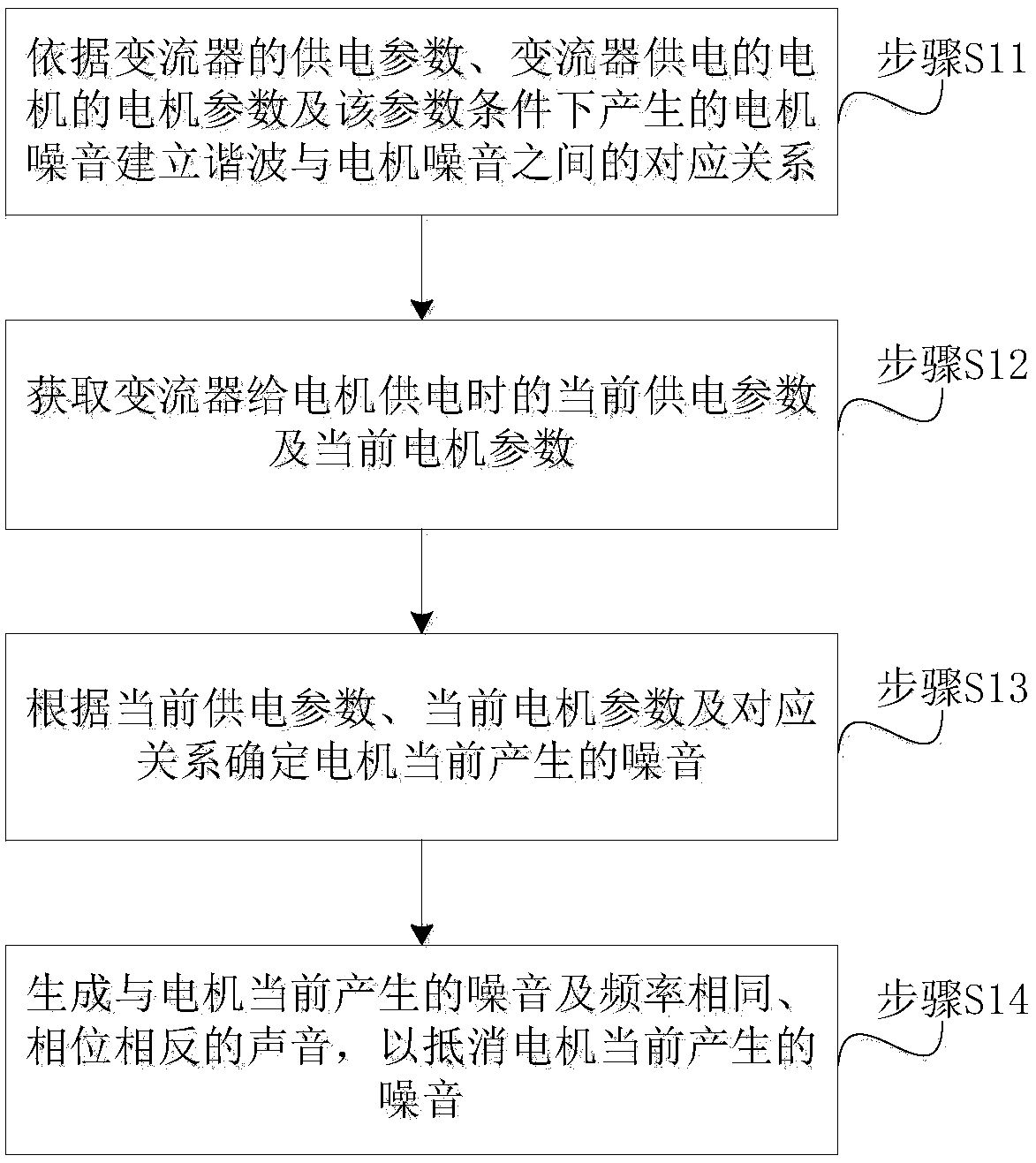 Motor active noise reduction method and system