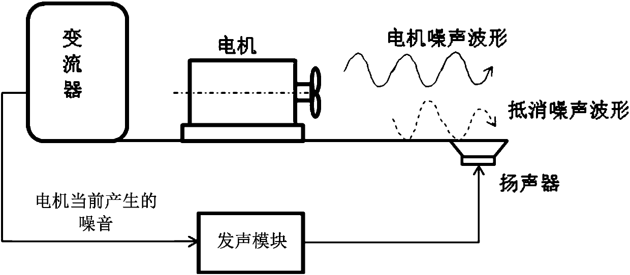 Motor active noise reduction method and system