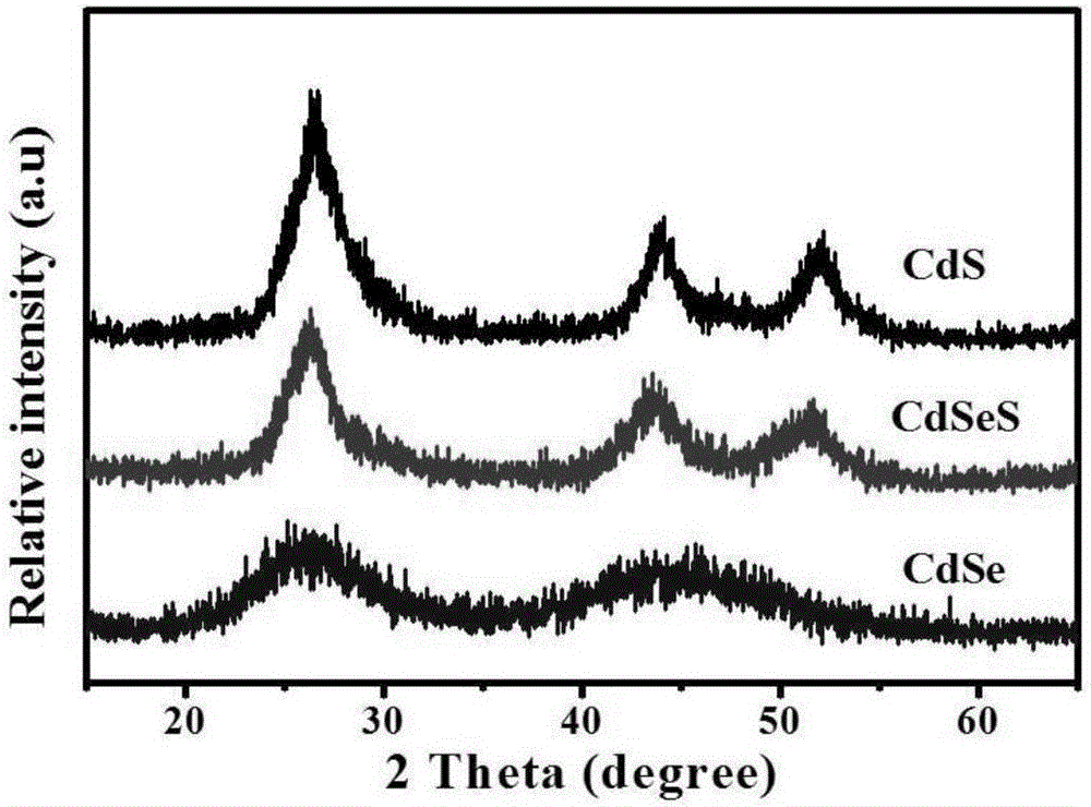 Cadmium sulphide selenide solid solution quantum dot and preparation method and photocatalytic hydrogen production application thereof