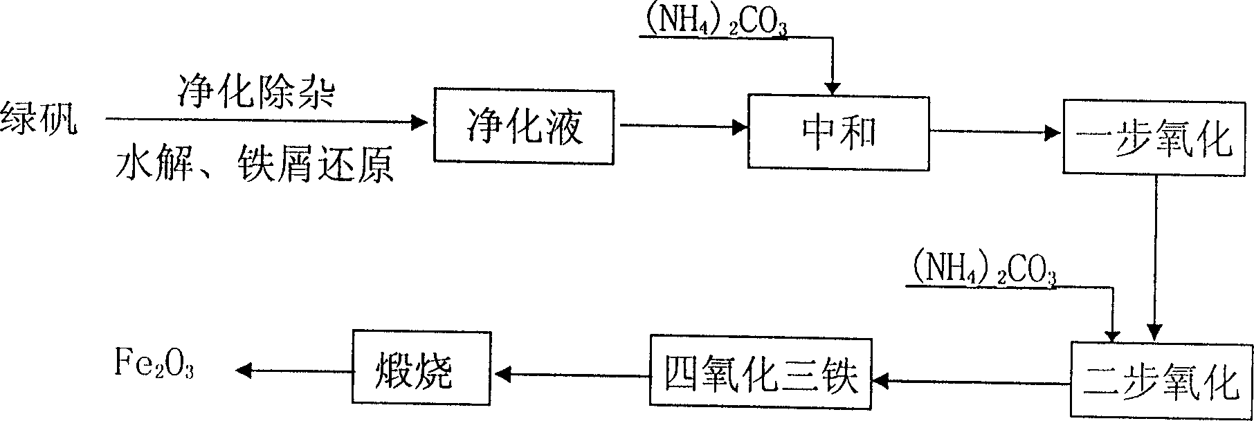 Method of preparing high purity iron oxide for soft magnet using titanium white by product ferrous sulphate