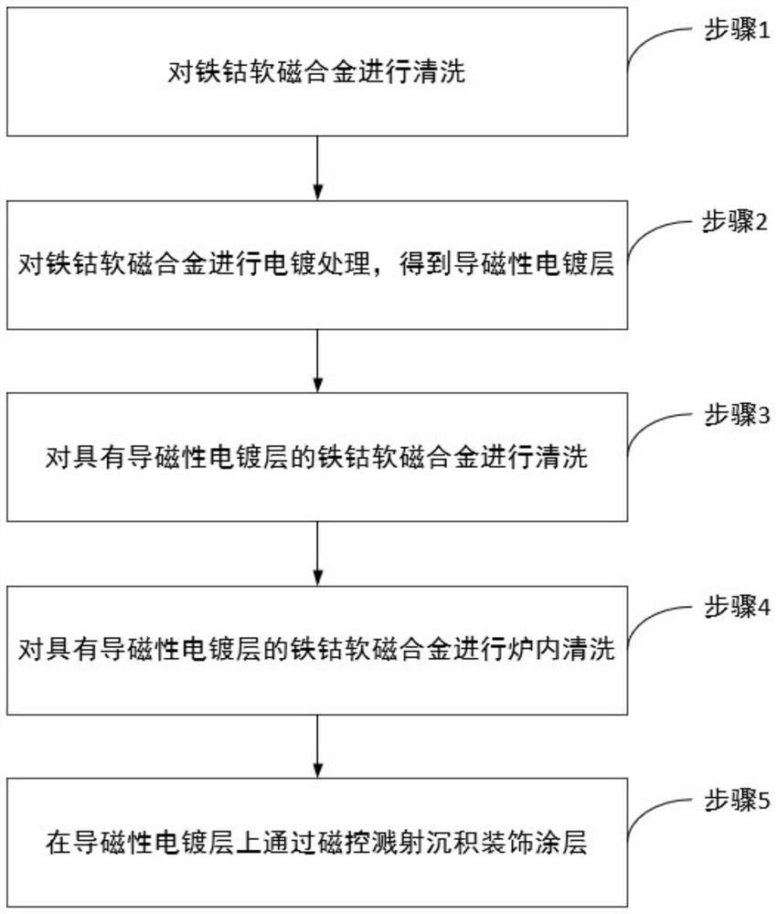 Method for depositing decorative coating on iron-cobalt magnetically soft alloy and product