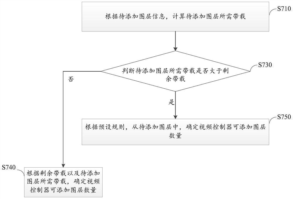 Video controller and load control method thereof, display system and storage medium