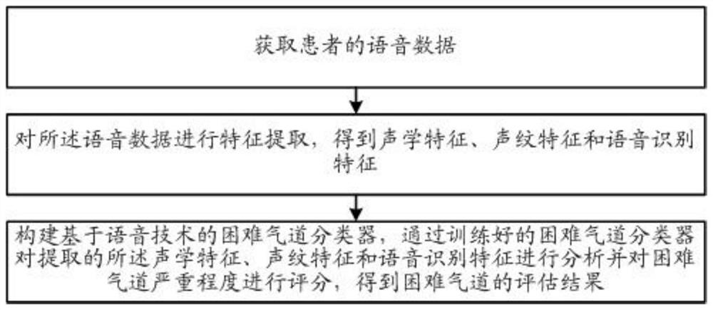 Difficulty airway evaluation method and device based on deep learning voiceprint recognition