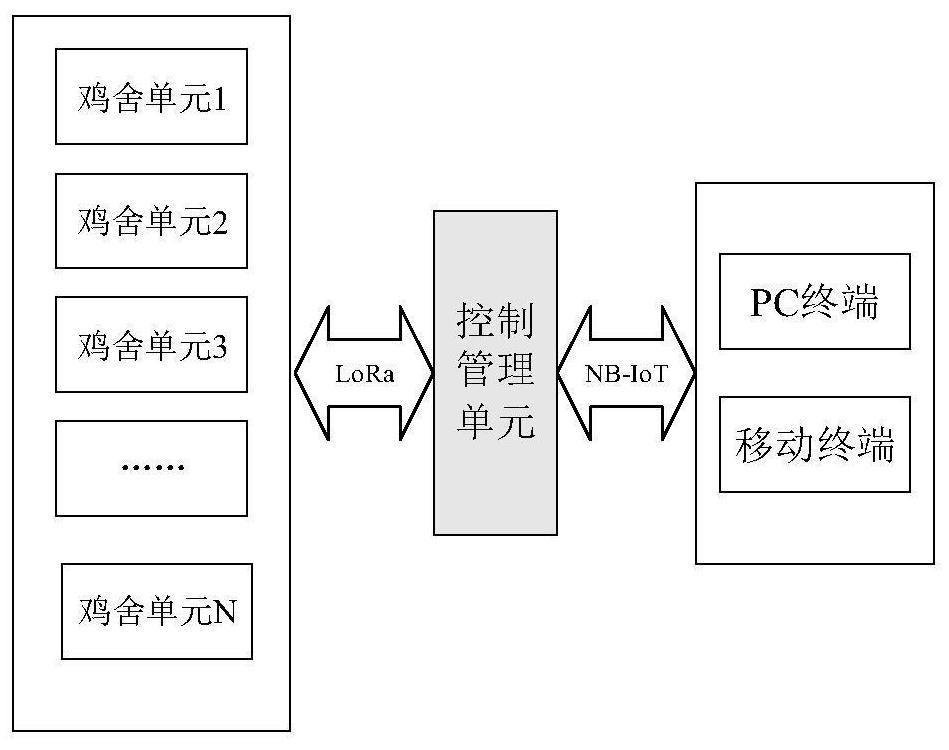 Poultry remote monitoring management system based on Internet of Things technology