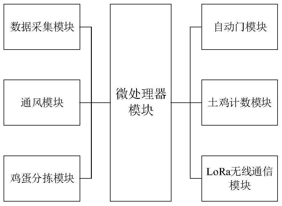 Poultry remote monitoring management system based on Internet of Things technology