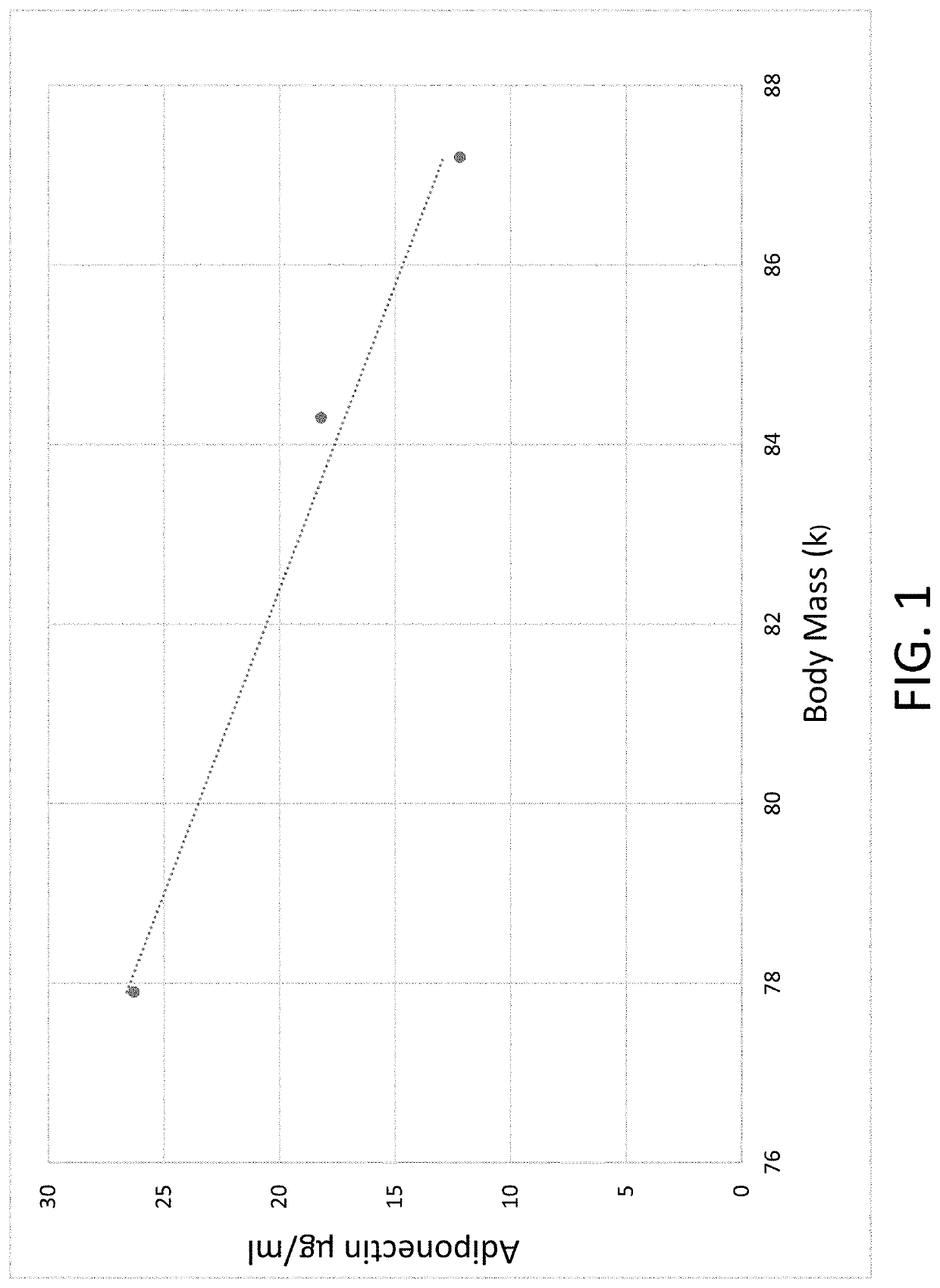 Composition for and method to increase serum adiponectin and reduce body fat