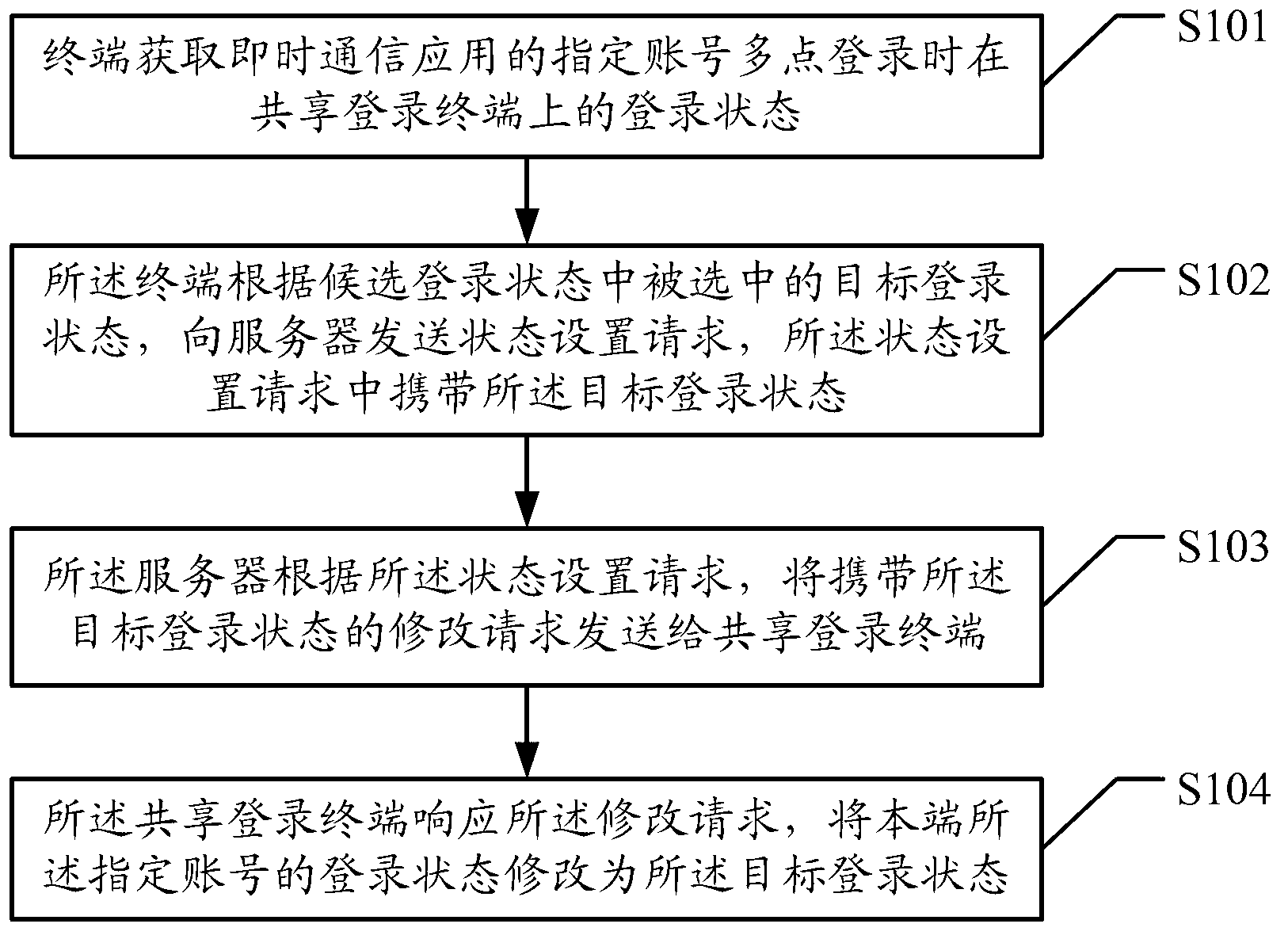 State control and modification method, equipment and system for implementing instant messaging application