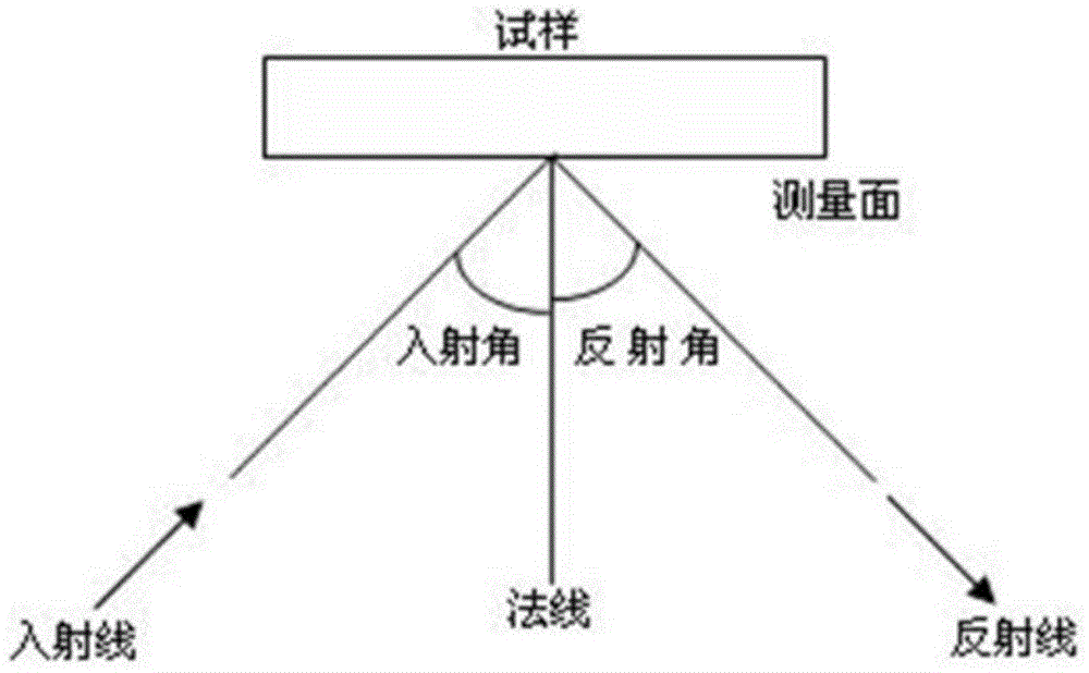 Method for measuring inverse pole figure by inclining and rotating test sample