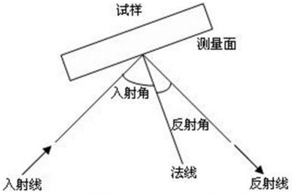 Method for measuring inverse pole figure by inclining and rotating test sample