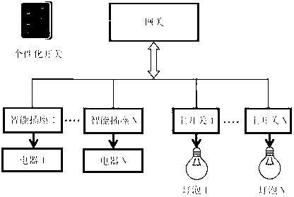 Personalized switch device and control method thereof