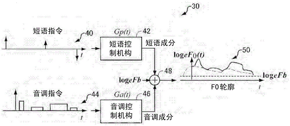 Quantitative F0 pattern generation device and method, and model learning device and method for generating F0 pattern