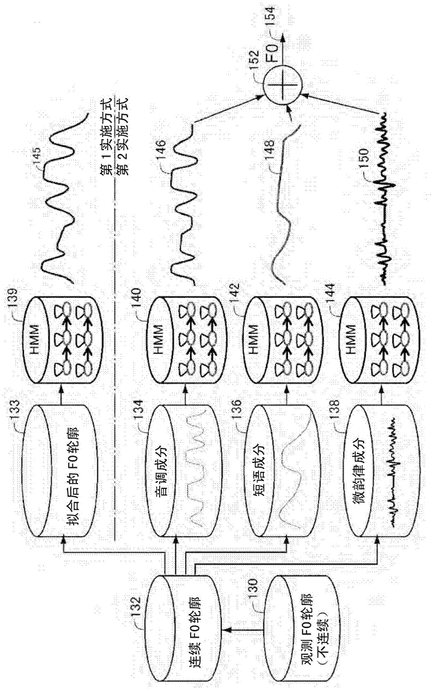 Quantitative F0 pattern generation device and method, and model learning device and method for generating F0 pattern