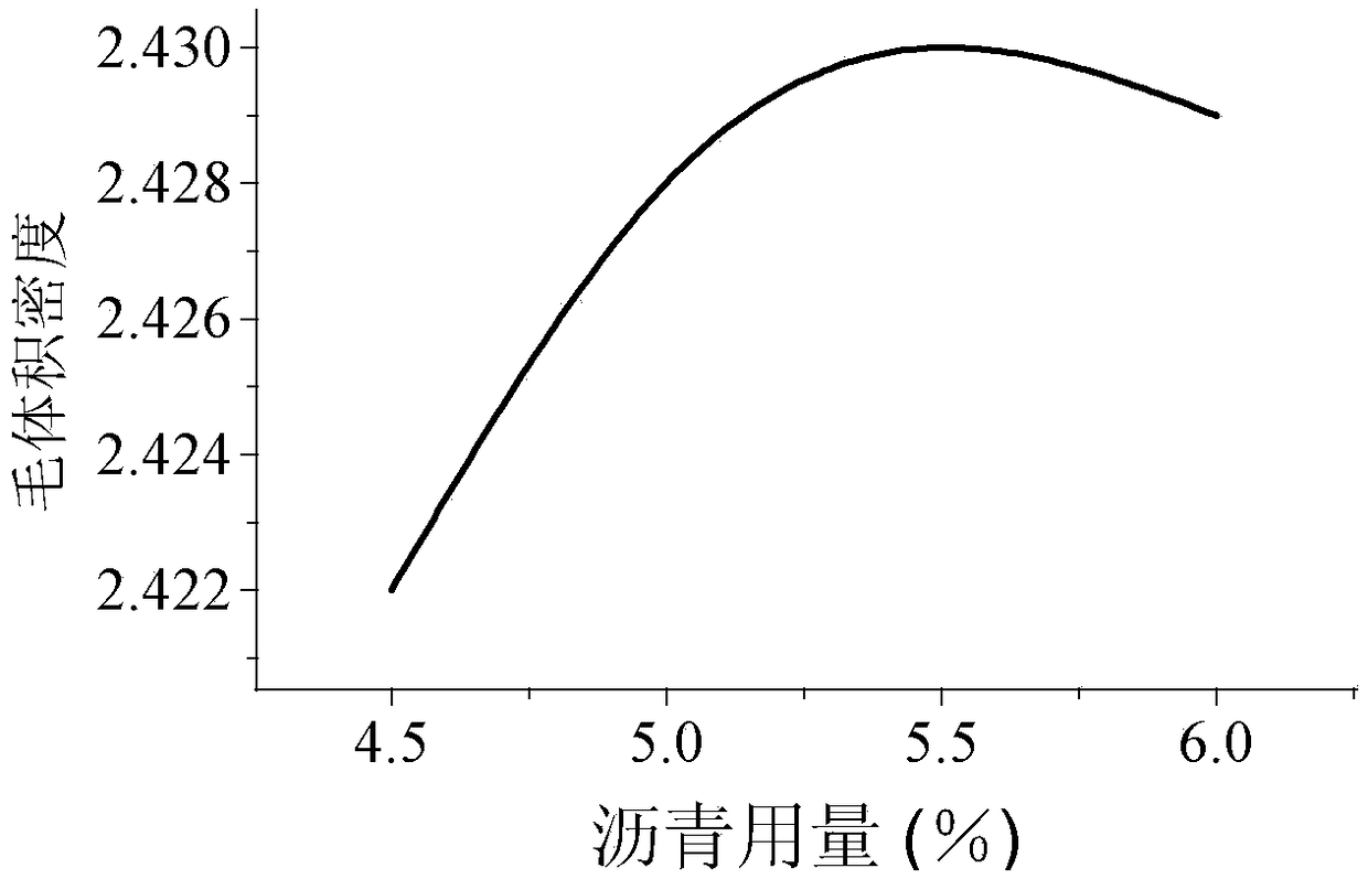 Mix proportion optimization method of low-freezing point asphalt mixture